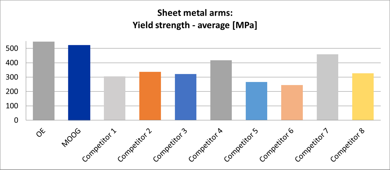 moog-sheet-metal-arms-yield-strength moog-sheet-metal-arms-yield-strength