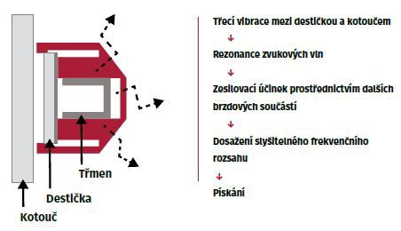 HLUK_BRZD Tvorba hluku v brzdovém systému
