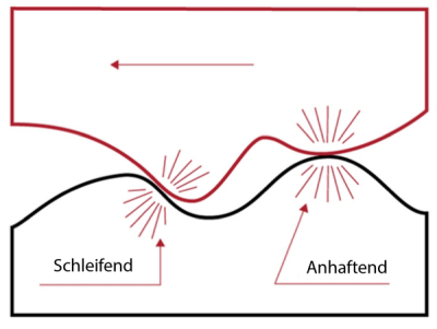 Types of friction during braking Types of friction during braking