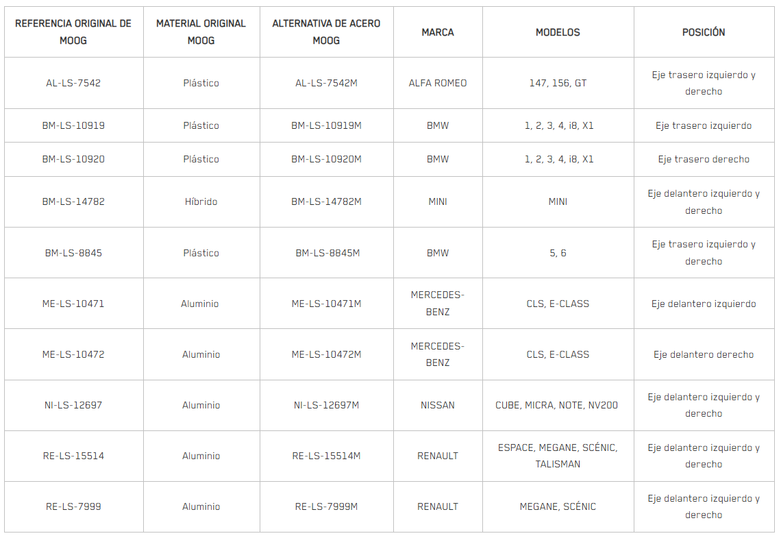 moog-steel-part-numbers-es moog-steel-part-numbers-es