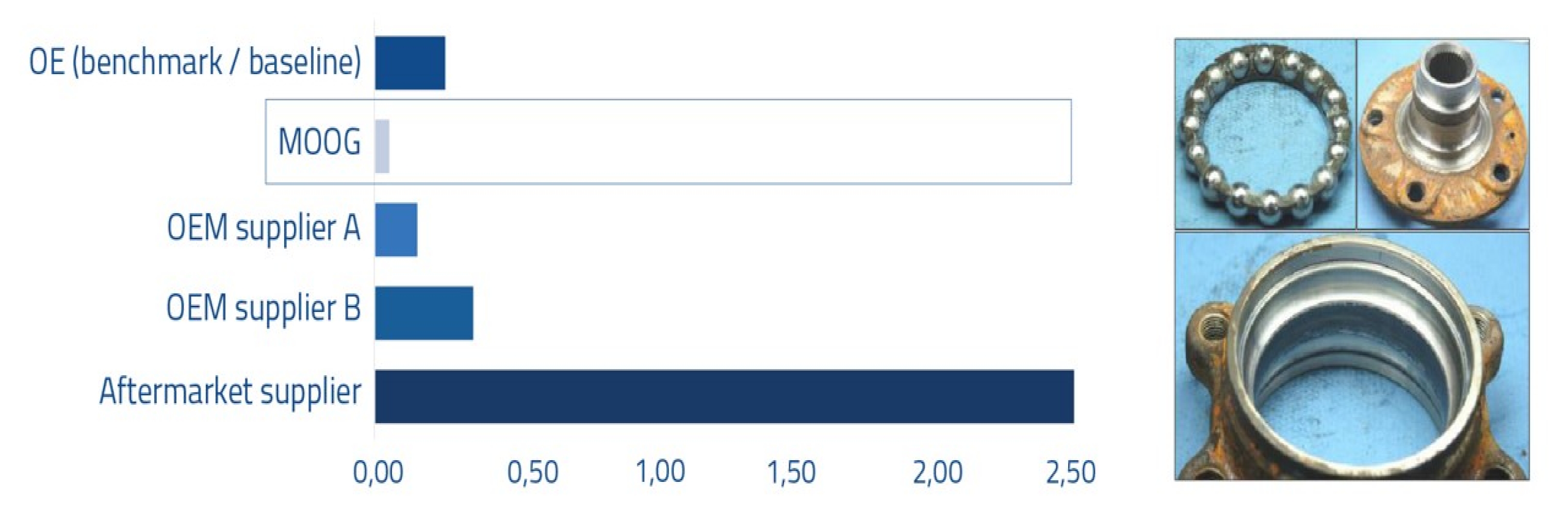 MOOG - Hydrobushing - Rubber Frequency