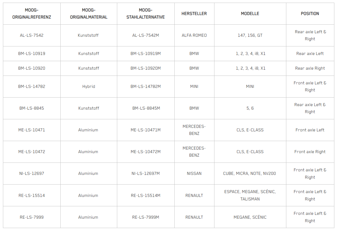 moog-steel-part-numbers-de moog-steel-part-numbers-de