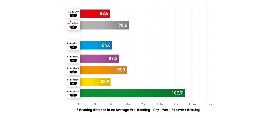 ferodo-stopping-distance-in-dry-wet-weather ferodo-stopping-distance-in-dry-wet-weather