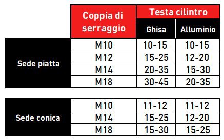 Sede_piatta_conica_testa_cilintro Angular parameters for correct alignment