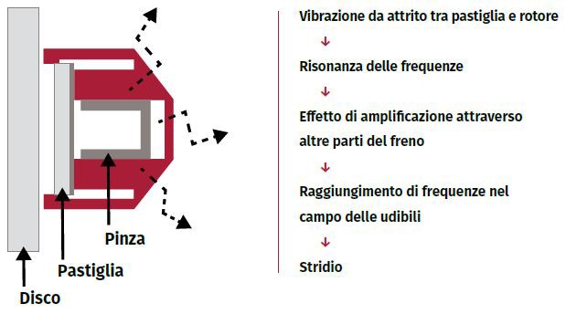 Rumore_Dei_Freni Generazione di rumore nel sistema frenante