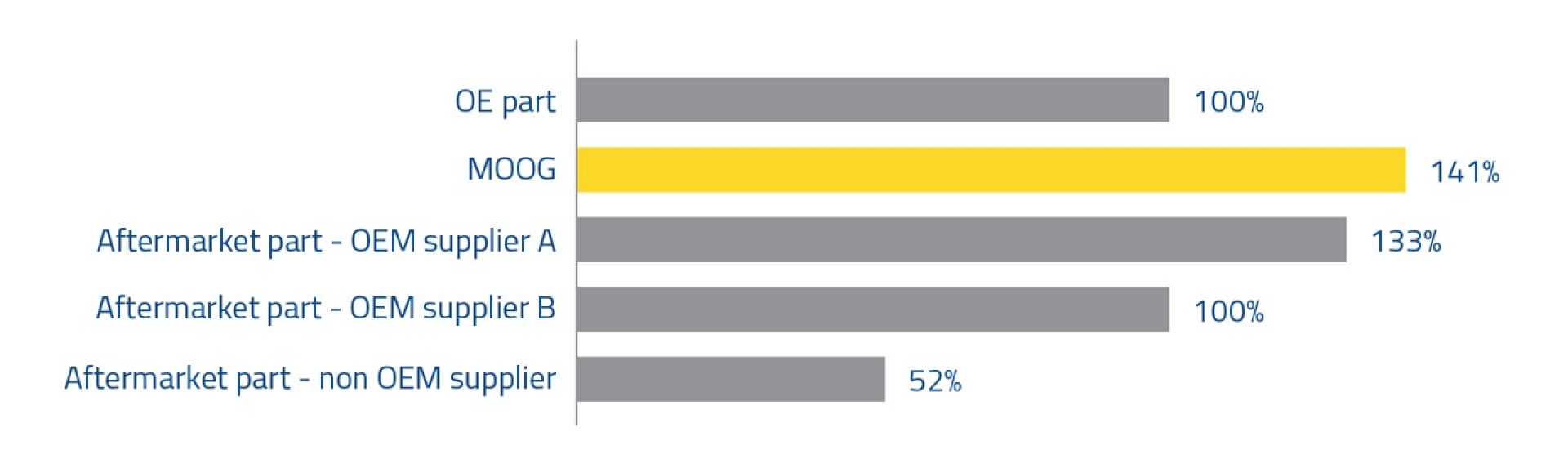 MOOG - Hydrobushing - Rubber Frequency