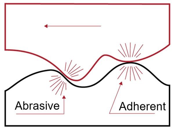 Friction Types Abrasive - Adherent 600x453 Friction Types Abrasive - Adherent 600x453