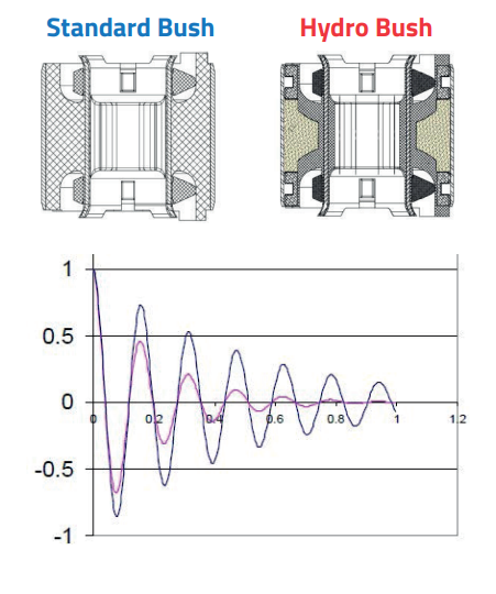 MOOG - Hydrobushing - Rubber Frequency MOOG - Hydrobushing - Rubber Frequency