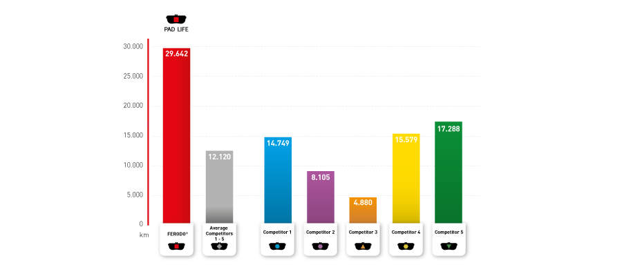 ferodo-brake-pad-wear-durability ferodo-brake-pad-wear-durability