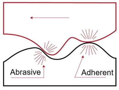 Types of friction during braking Types of friction during braking