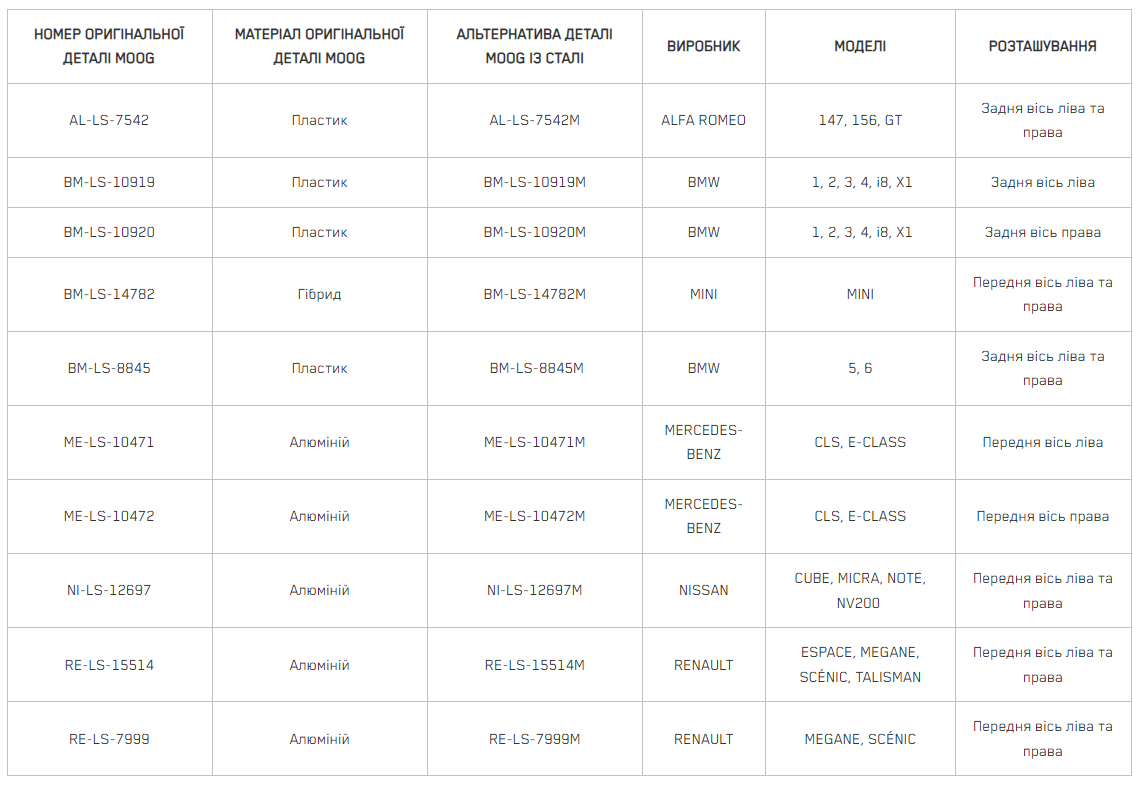 moog-steel-part-numbers-ua