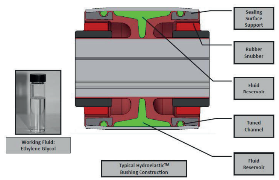 MOOG - Typical Hydroelastic Bushing Construction