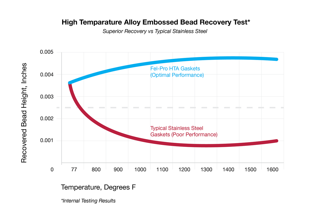 felpro-hta-embossed-bead-recovery-test-chart Fel-Pro High Temperature Allow Embossed Bead Recovery Test Chart