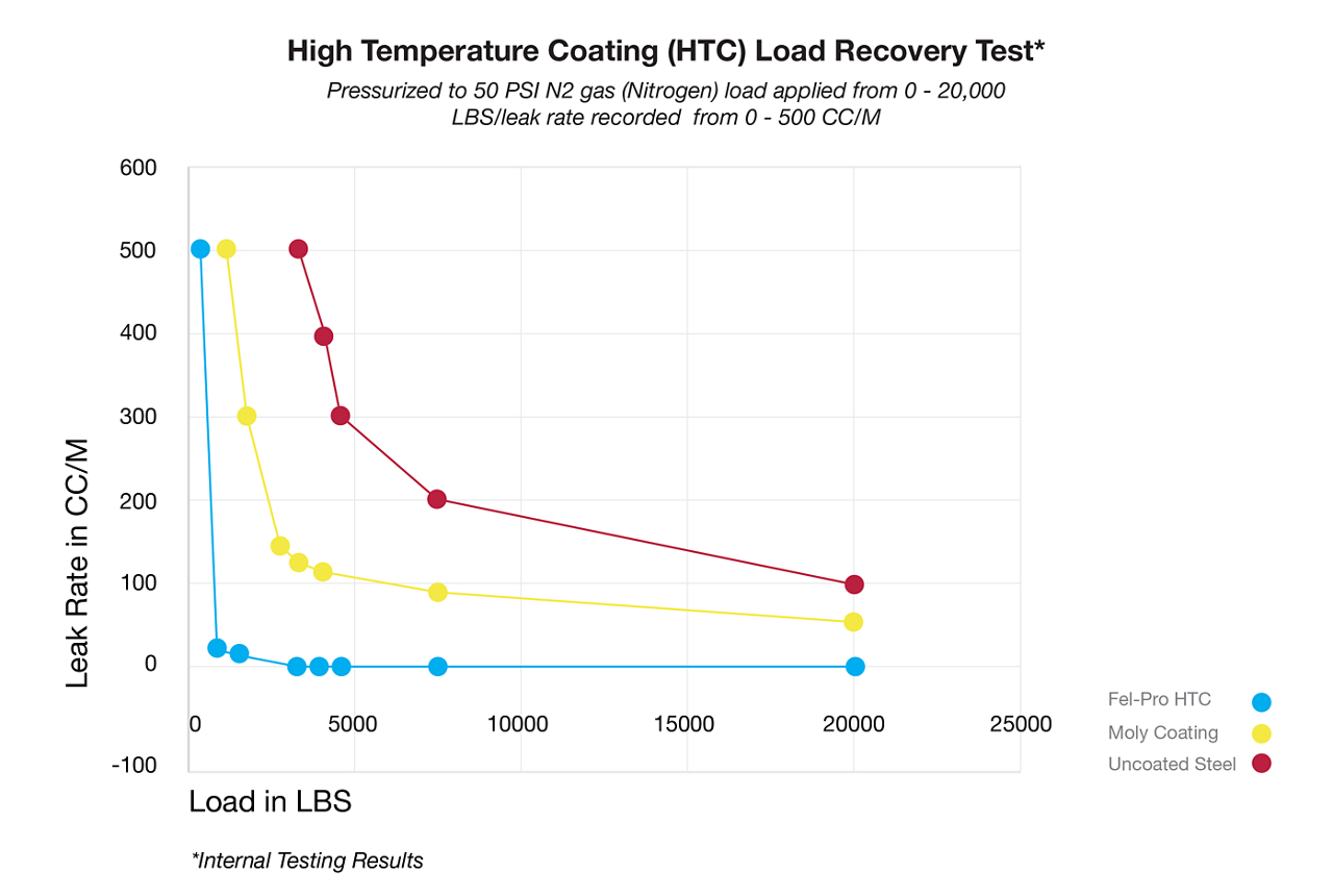high-temperature-coating-load-recovery-test-chart Fel-Pro High Temperature Coating Load Recovery Test Chart