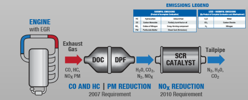 Heavy Duty Truck Emissions Standard Chart Heavy Duty Truck Emissions Standard Chart